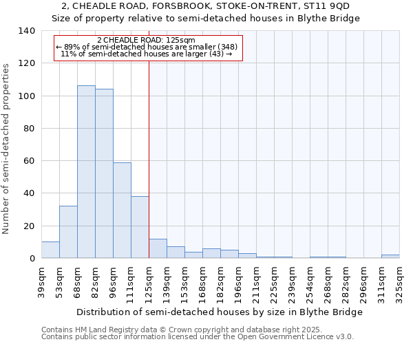 2, CHEADLE ROAD, FORSBROOK, STOKE-ON-TRENT, ST11 9QD: Size of property relative to semi-detached houses houses in Blythe Bridge