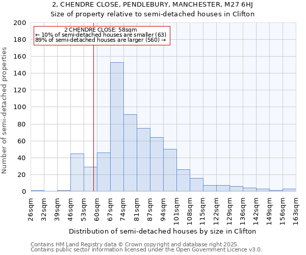 2, CHENDRE CLOSE, PENDLEBURY, MANCHESTER, M27 6HJ: Size of property relative to semi-detached houses houses in Clifton
