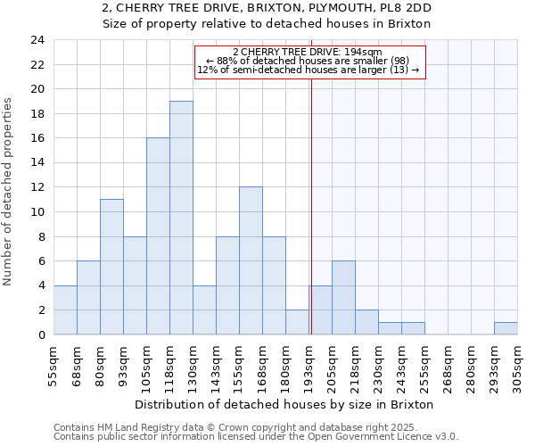 2, CHERRY TREE DRIVE, BRIXTON, PLYMOUTH, PL8 2DD: Size of property relative to detached houses in Brixton