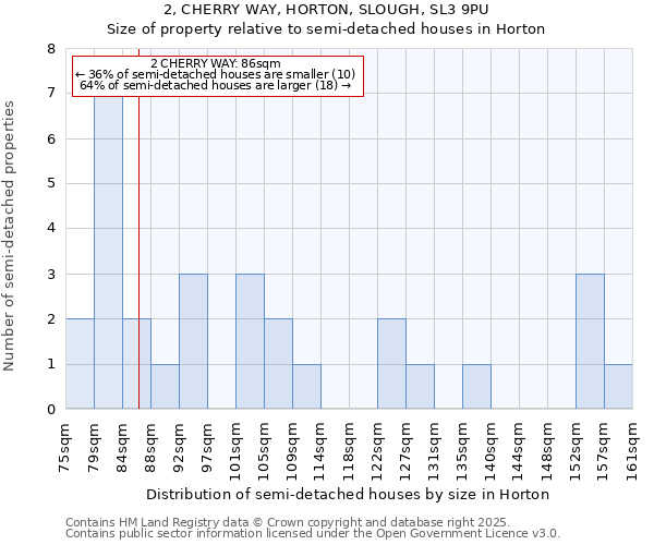 2, CHERRY WAY, HORTON, SLOUGH, SL3 9PU: Size of property relative to semi-detached houses houses in Horton