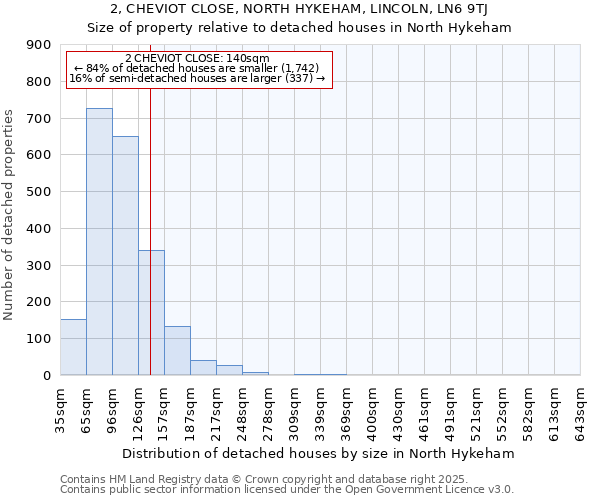 2, CHEVIOT CLOSE, NORTH HYKEHAM, LINCOLN, LN6 9TJ: Size of property relative to detached houses houses in North Hykeham