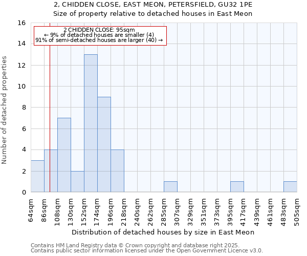 2, CHIDDEN CLOSE, EAST MEON, PETERSFIELD, GU32 1PE: Size of property relative to detached houses houses in East Meon
