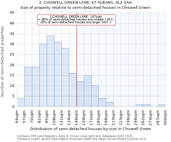 2, CHISWELL GREEN LANE, ST ALBANS, AL2 3AH: Size of property relative to detached houses in Chiswell Green