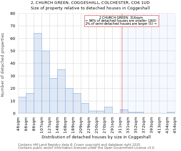 2, CHURCH GREEN, COGGESHALL, COLCHESTER, CO6 1UD: Size of property relative to detached houses houses in Coggeshall