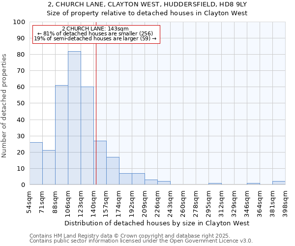 2, CHURCH LANE, CLAYTON WEST, HUDDERSFIELD, HD8 9LY: Size of property relative to detached houses houses in Clayton West