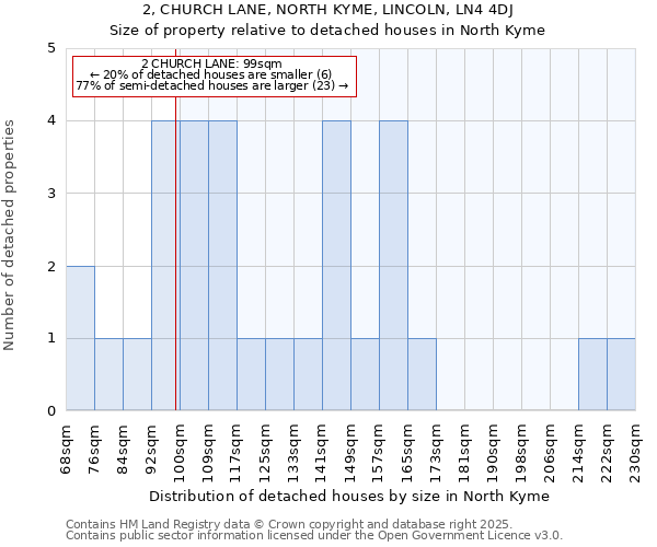 2, CHURCH LANE, NORTH KYME, LINCOLN, LN4 4DJ: Size of property relative to detached houses houses in North Kyme