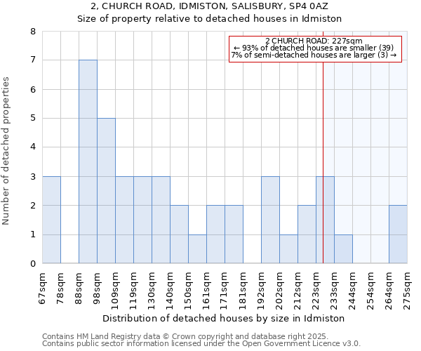 2, CHURCH ROAD, IDMISTON, SALISBURY, SP4 0AZ: Size of property relative to detached houses houses in Idmiston