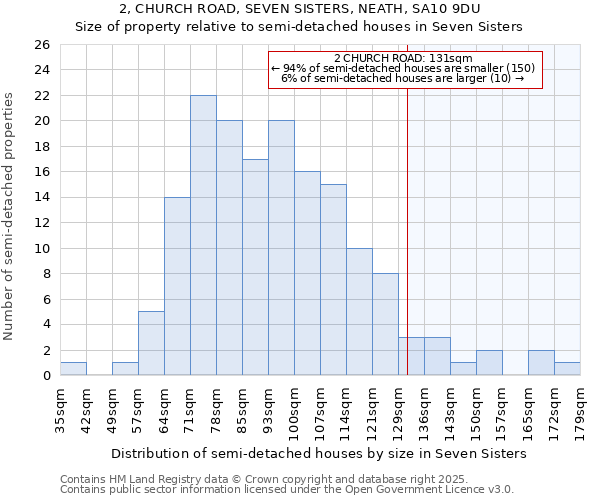 2, CHURCH ROAD, SEVEN SISTERS, NEATH, SA10 9DU: Size of property relative to semi-detached houses houses in Seven Sisters