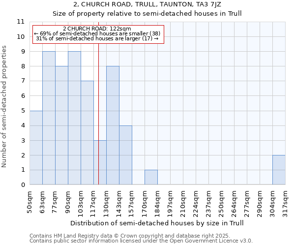 2, CHURCH ROAD, TRULL, TAUNTON, TA3 7JZ: Size of property relative to semi-detached houses houses in Trull