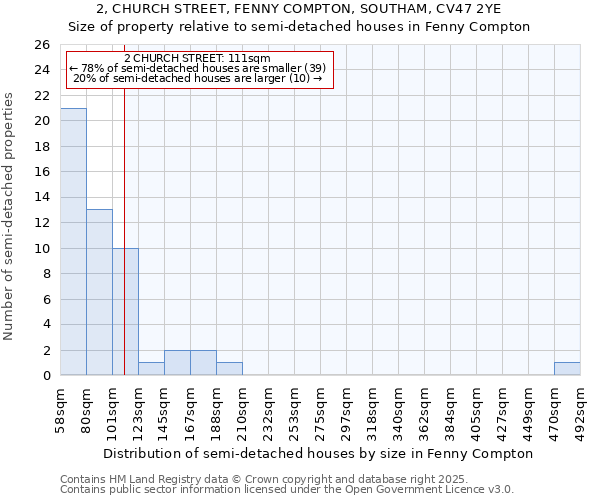 2, CHURCH STREET, FENNY COMPTON, SOUTHAM, CV47 2YE: Size of property relative to detached houses in Fenny Compton