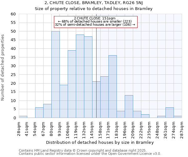 2, CHUTE CLOSE, BRAMLEY, TADLEY, RG26 5NJ: Size of property relative to detached houses houses in Bramley