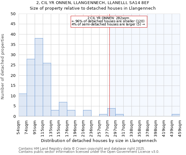 2, CIL YR ONNEN, LLANGENNECH, LLANELLI, SA14 8EF: Size of property relative to detached houses in Llangennech