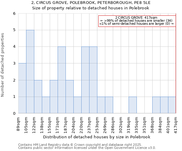 2, CIRCUS GROVE, POLEBROOK, PETERBOROUGH, PE8 5LE: Size of property relative to detached houses houses in Polebrook