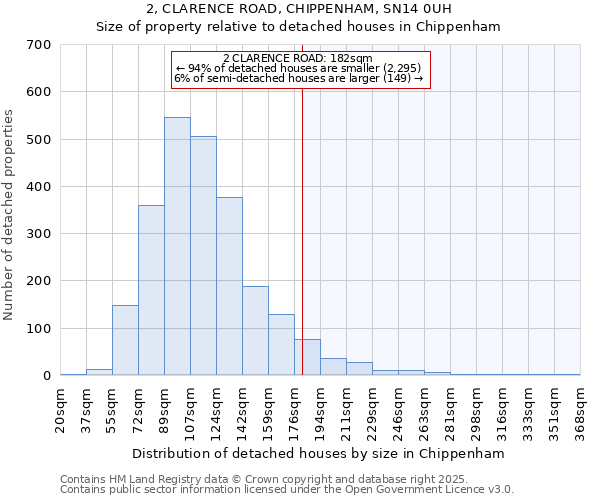 2, CLARENCE ROAD, CHIPPENHAM, SN14 0UH: Size of property relative to detached houses houses in Chippenham