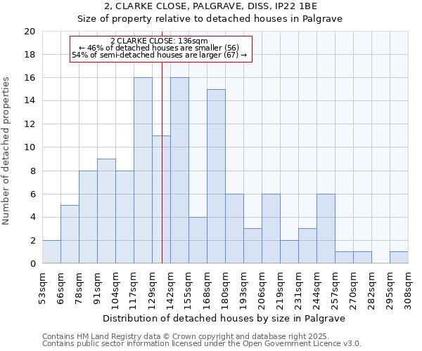 2, CLARKE CLOSE, PALGRAVE, DISS, IP22 1BE: Size of property relative to detached houses houses in Palgrave