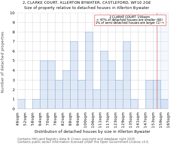 2, CLARKE COURT, ALLERTON BYWATER, CASTLEFORD, WF10 2GE: Size of property relative to detached houses houses in Allerton Bywater