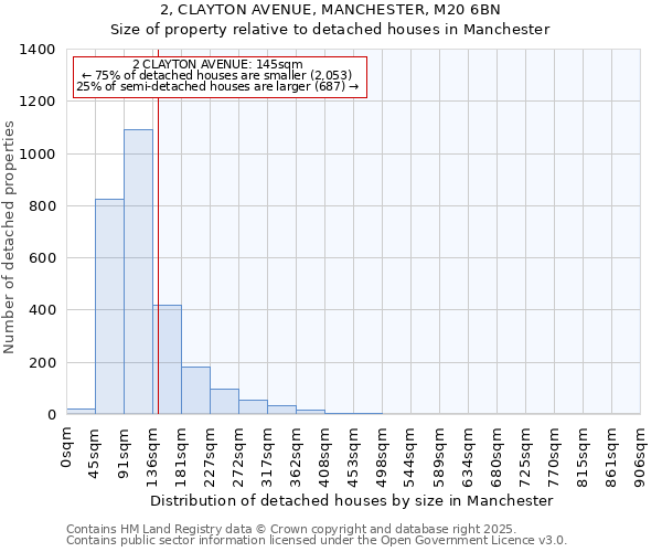 2, CLAYTON AVENUE, MANCHESTER, M20 6BN: Size of property relative to detached houses houses in Manchester