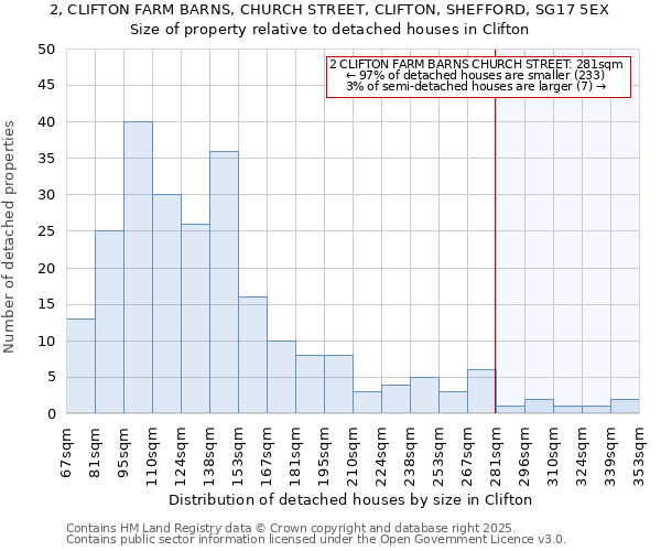 2, CLIFTON FARM BARNS, CHURCH STREET, CLIFTON, SHEFFORD, SG17 5EX: Size of property relative to detached houses houses in Clifton