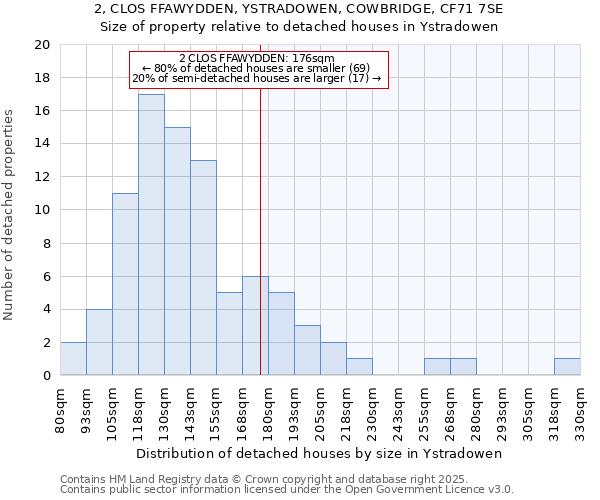 2, CLOS FFAWYDDEN, YSTRADOWEN, COWBRIDGE, CF71 7SE: Size of property relative to detached houses houses in Ystradowen