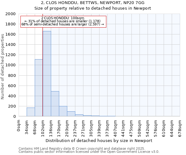 2, CLOS HONDDU, BETTWS, NEWPORT, NP20 7GG: Size of property relative to detached houses houses in Newport