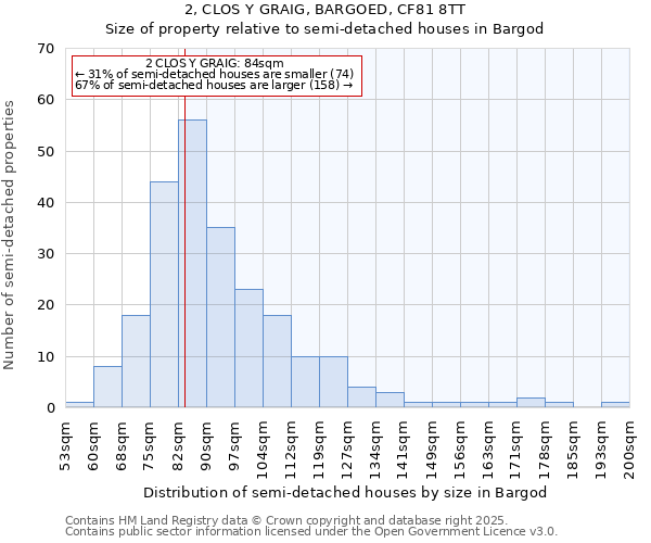 2, CLOS Y GRAIG, BARGOED, CF81 8TT: Size of property relative to semi-detached houses houses in Bargod