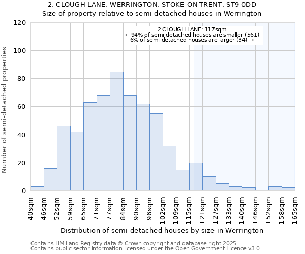 2, CLOUGH LANE, WERRINGTON, STOKE-ON-TRENT, ST9 0DD: Size of property relative to semi-detached houses houses in Werrington