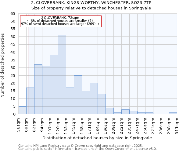 2, CLOVERBANK, KINGS WORTHY, WINCHESTER, SO23 7TP: Size of property relative to detached houses houses in Springvale