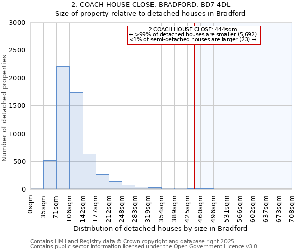 2, COACH HOUSE CLOSE, BRADFORD, BD7 4DL: Size of property relative to detached houses houses in Bradford