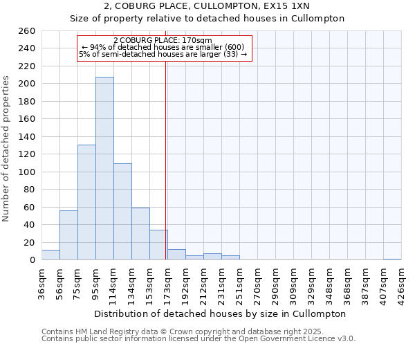2, COBURG PLACE, CULLOMPTON, EX15 1XN: Size of property relative to detached houses houses in Cullompton