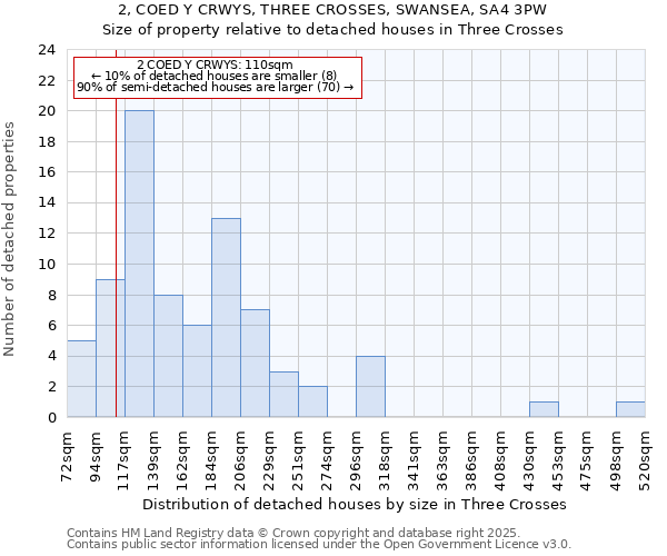 2, COED Y CRWYS, THREE CROSSES, SWANSEA, SA4 3PW: Size of property relative to detached houses houses in Three Crosses