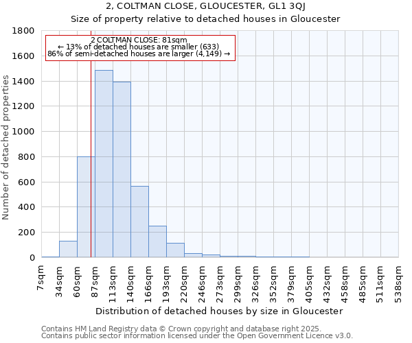 2, COLTMAN CLOSE, GLOUCESTER, GL1 3QJ: Size of property relative to detached houses houses in Gloucester