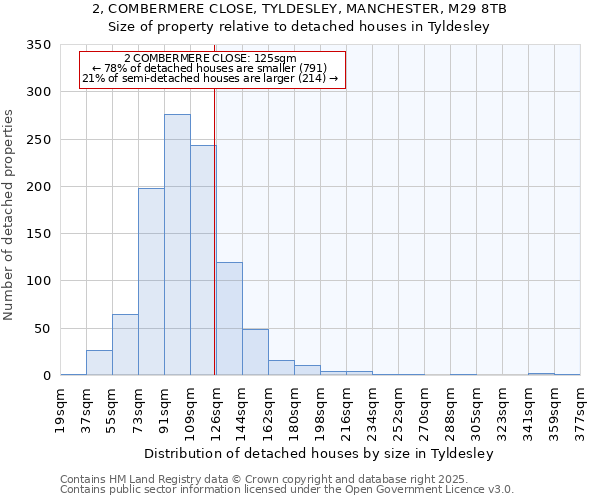 2, COMBERMERE CLOSE, TYLDESLEY, MANCHESTER, M29 8TB: Size of property relative to detached houses houses in Tyldesley