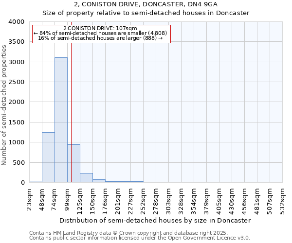 2, CONISTON DRIVE, DONCASTER, DN4 9GA: Size of property relative to semi-detached houses houses in Doncaster