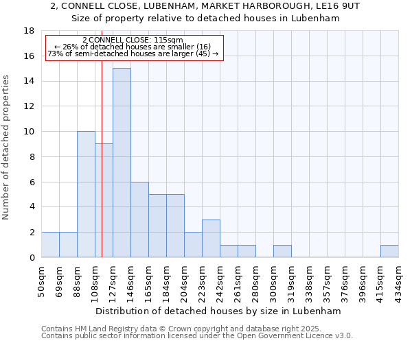 2, CONNELL CLOSE, LUBENHAM, MARKET HARBOROUGH, LE16 9UT: Size of property relative to detached houses houses in Lubenham