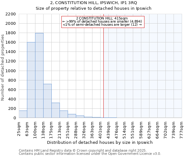 2, CONSTITUTION HILL, IPSWICH, IP1 3RQ: Size of property relative to detached houses in Ipswich