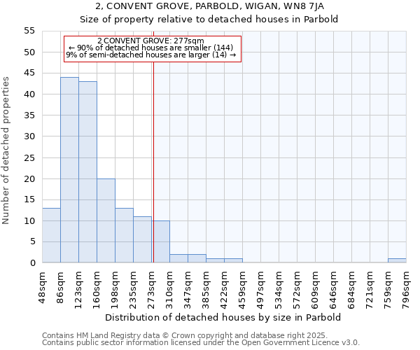 2, CONVENT GROVE, PARBOLD, WIGAN, WN8 7JA: Size of property relative to detached houses houses in Parbold