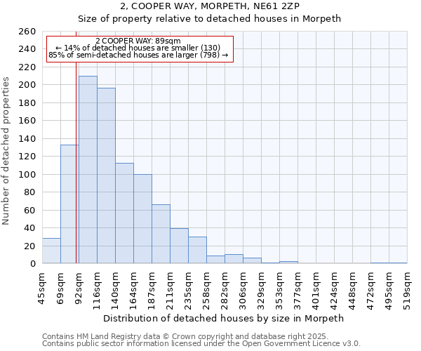 2, COOPER WAY, MORPETH, NE61 2ZP: Size of property relative to detached houses houses in Morpeth