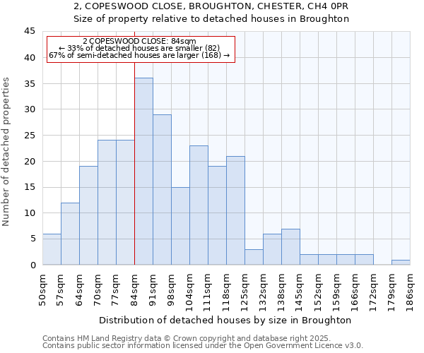 2, COPESWOOD CLOSE, BROUGHTON, CHESTER, CH4 0PR: Size of property relative to detached houses houses in Broughton