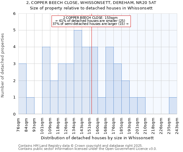2, COPPER BEECH CLOSE, WHISSONSETT, DEREHAM, NR20 5AT: Size of property relative to detached houses houses in Whissonsett