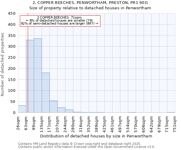 2, COPPER BEECHES, PENWORTHAM, PRESTON, PR1 9EG: Size of property relative to detached houses houses in Penwortham