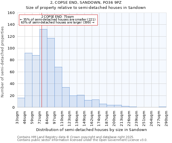 2, COPSE END, SANDOWN, PO36 9PZ: Size of property relative to semi-detached houses houses in Sandown