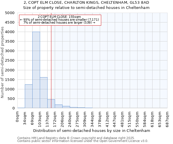 2, COPT ELM CLOSE, CHARLTON KINGS, CHELTENHAM, GL53 8AD: Size of property relative to semi-detached houses houses in Cheltenham