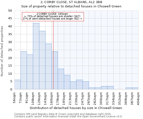 2, CORBY CLOSE, ST ALBANS, AL2 3BB: Size of property relative to detached houses in Chiswell Green