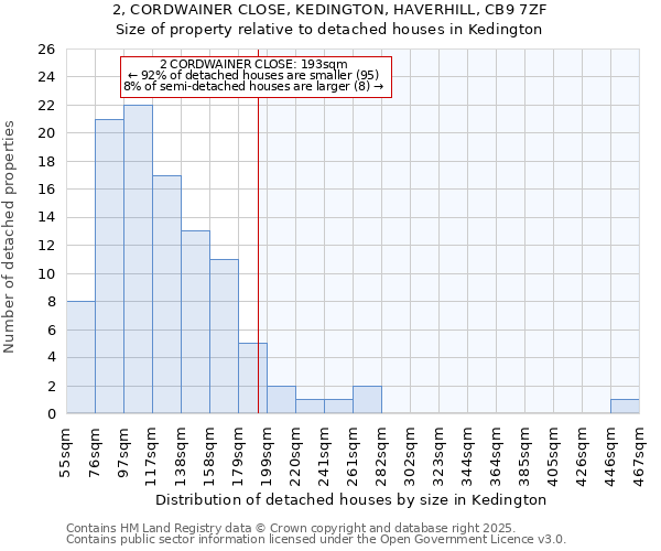 2, CORDWAINER CLOSE, KEDINGTON, HAVERHILL, CB9 7ZF: Size of property relative to detached houses houses in Kedington