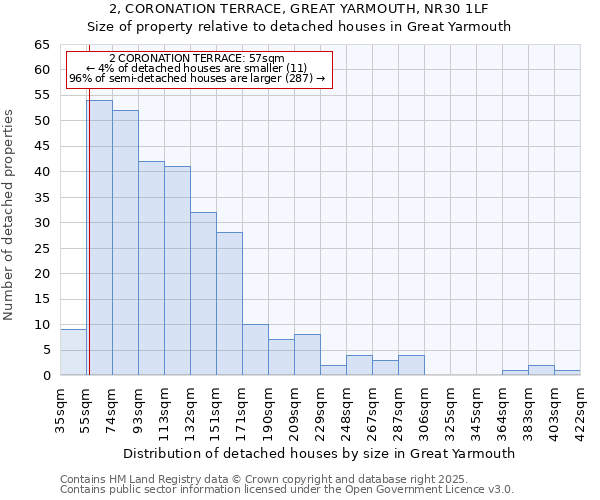 2, CORONATION TERRACE, GREAT YARMOUTH, NR30 1LF: Size of property relative to detached houses houses in Great Yarmouth