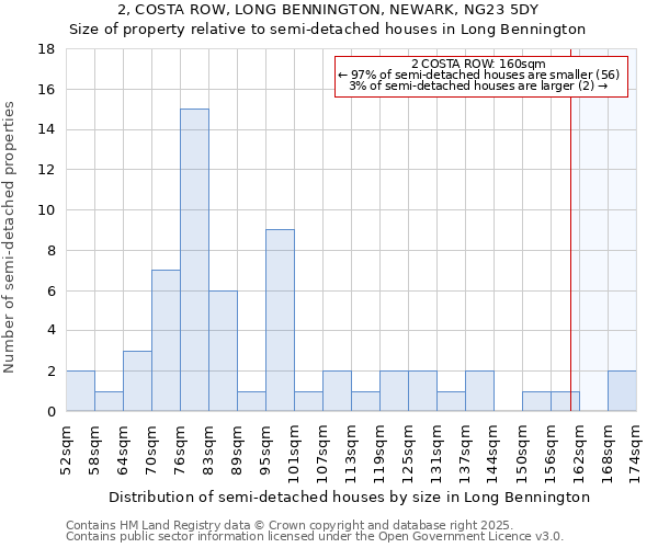 2, COSTA ROW, LONG BENNINGTON, NEWARK, NG23 5DY: Size of property relative to semi-detached houses houses in Long Bennington