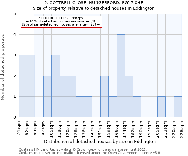 2, COTTRELL CLOSE, HUNGERFORD, RG17 0HF: Size of property relative to detached houses houses in Eddington