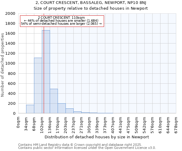 2, COURT CRESCENT, BASSALEG, NEWPORT, NP10 8NJ: Size of property relative to detached houses houses in Newport