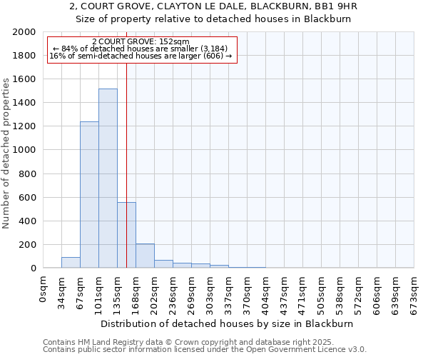 2, COURT GROVE, CLAYTON LE DALE, BLACKBURN, BB1 9HR: Size of property relative to detached houses houses in Blackburn