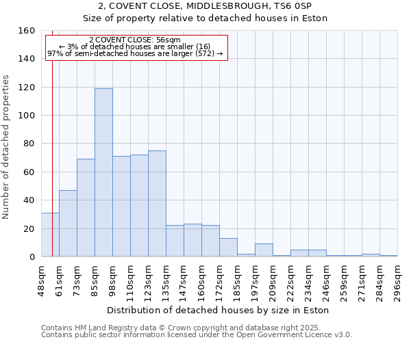 2, COVENT CLOSE, MIDDLESBROUGH, TS6 0SP: Size of property relative to detached houses houses in Eston
